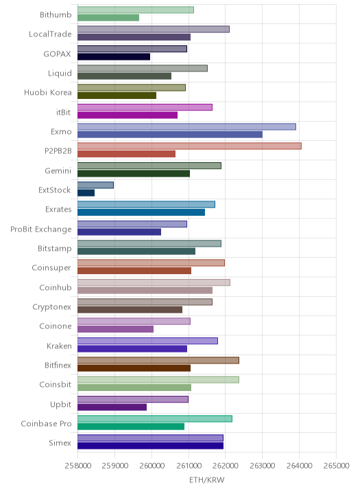 거래소별 이더리움 시황(위 1시간전, 아래 현재)