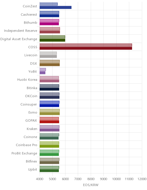 거래소별 이오스 시황(위 1시간전, 아래 현재)