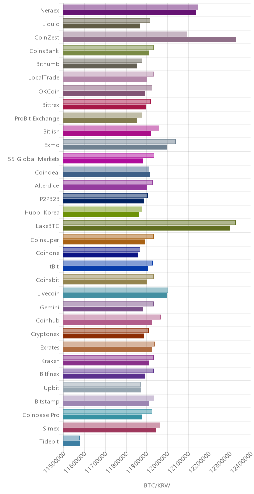 거래소별 비트코인 시황(위 1시간전, 아래 현재)