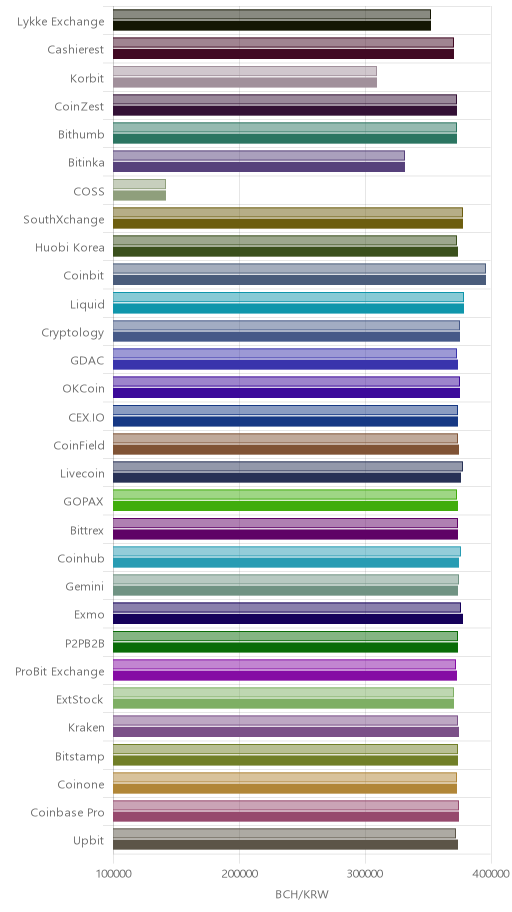 거래소별 비트코인 캐시 시황(위 1시간전, 아래 현재)