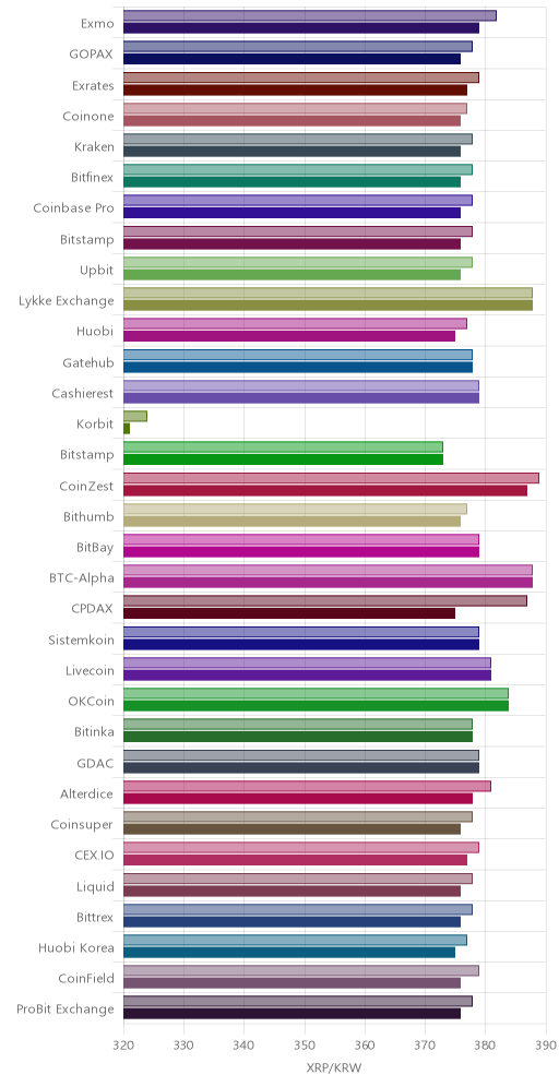 거래소별 리플 시황(위 1시간전, 아래 현재)