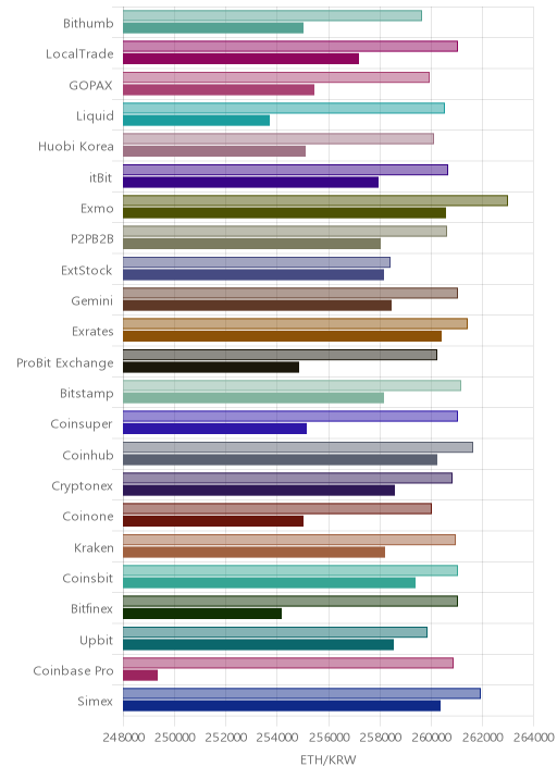 거래소별 이더리움 시황(위 1시간전, 아래 현재)