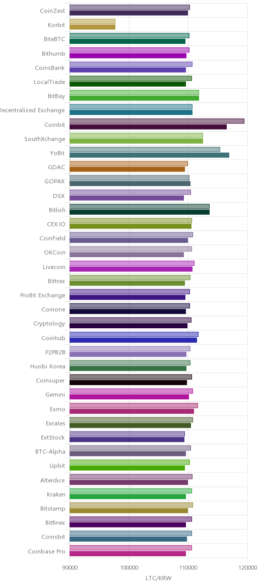 거래소별 라이트코인 시황(위 1시간전, 아래 현재)