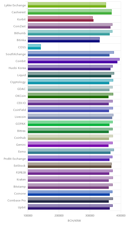 거래소별 비트코인 캐시 시황(위 1시간전, 아래 현재)