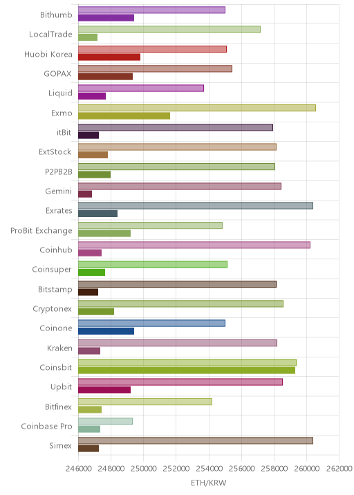 거래소별 이더리움 시황(위 1시간전, 아래 현재)