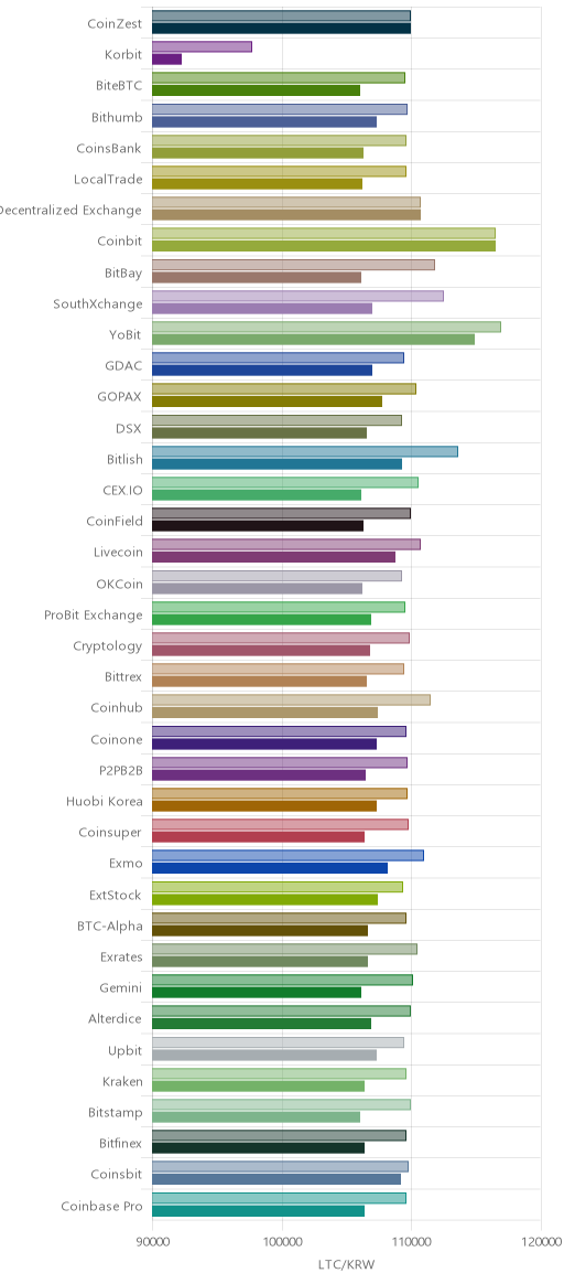 거래소별 라이트코인 시황(위 1시간전, 아래 현재)