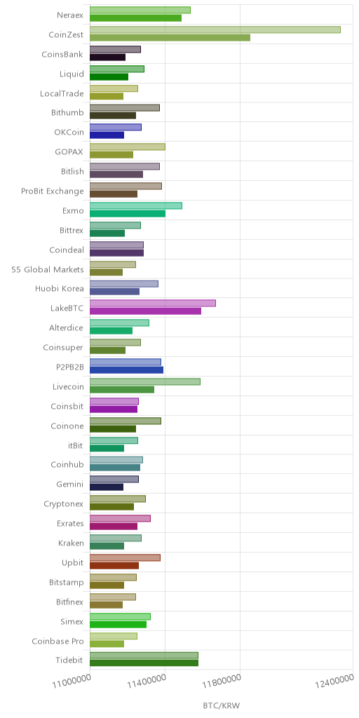 거래소별 비트코인 시황(위 1시간전, 아래 현재)