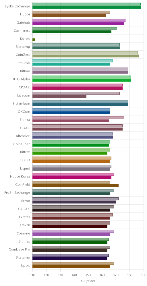 거래소별 리플 시황(위 1시간전, 아래 현재)