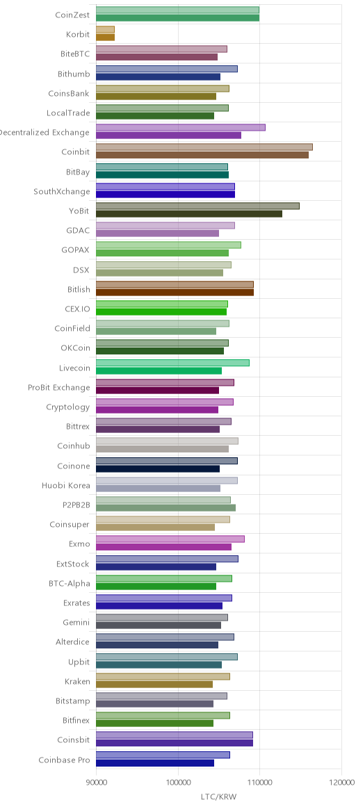거래소별 라이트코인 시황(위 1시간전, 아래 현재)