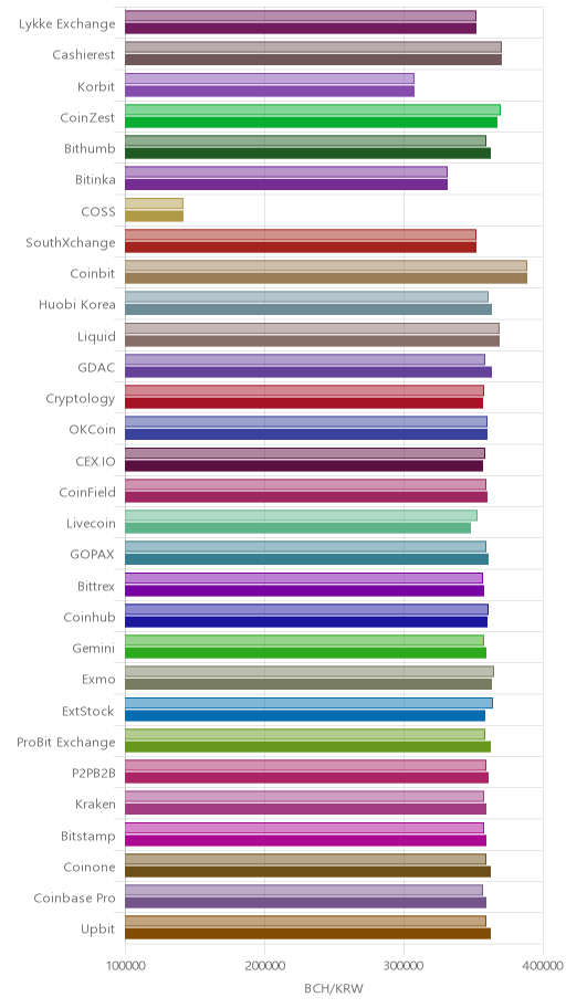 거래소별 비트코인 캐시 시황(위 1시간전, 아래 현재)