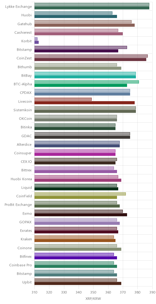거래소별 리플 시황(위 1시간전, 아래 현재)