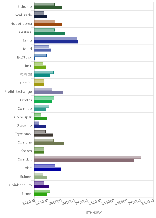 거래소별 이더리움 시황(위 1시간전, 아래 현재)