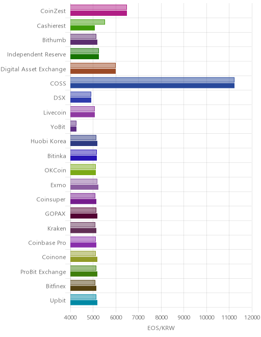 거래소별 이오스 시황(위 1시간전, 아래 현재)