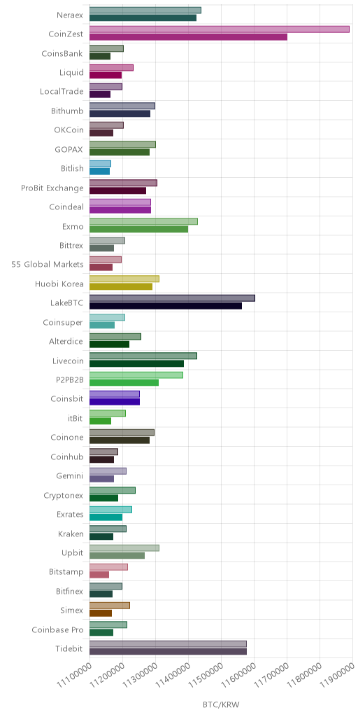 거래소별 비트코인 시황(위 1시간전, 아래 현재)