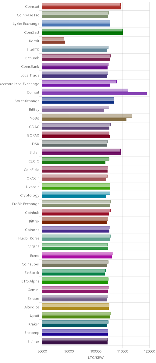 거래소별 라이트코인 시황(위 1시간전, 아래 현재)
