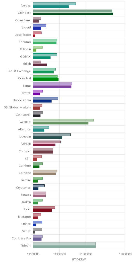 거래소별 비트코인 시황(위 1시간전, 아래 현재)