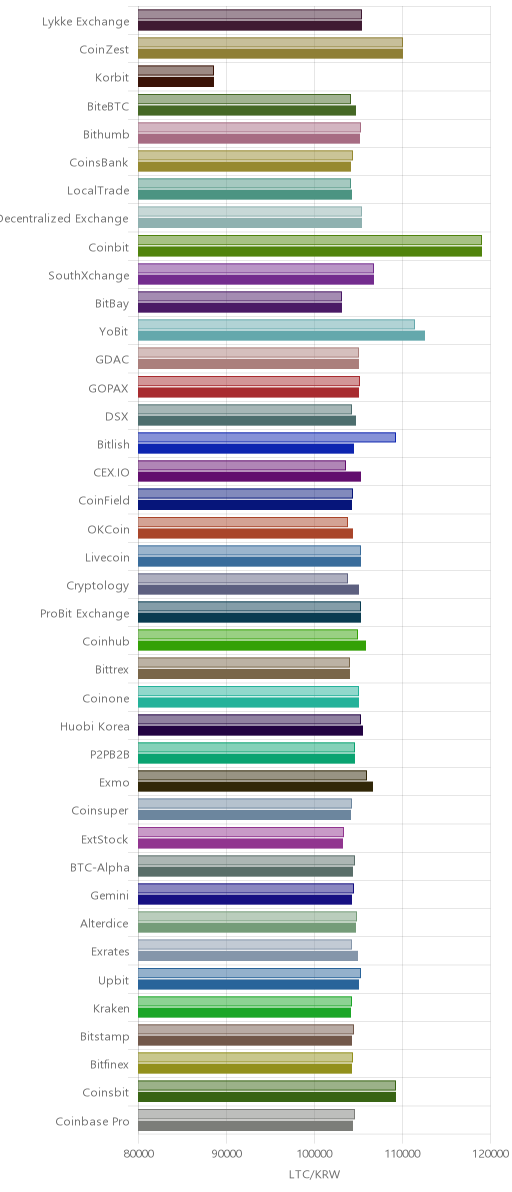 거래소별 라이트코인 시황(위 1시간전, 아래 현재)
