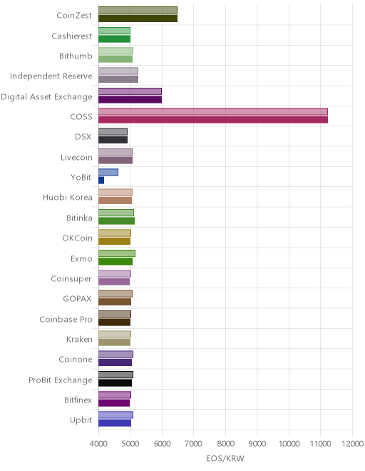 거래소별 이오스 시황(위 1시간전, 아래 현재)
