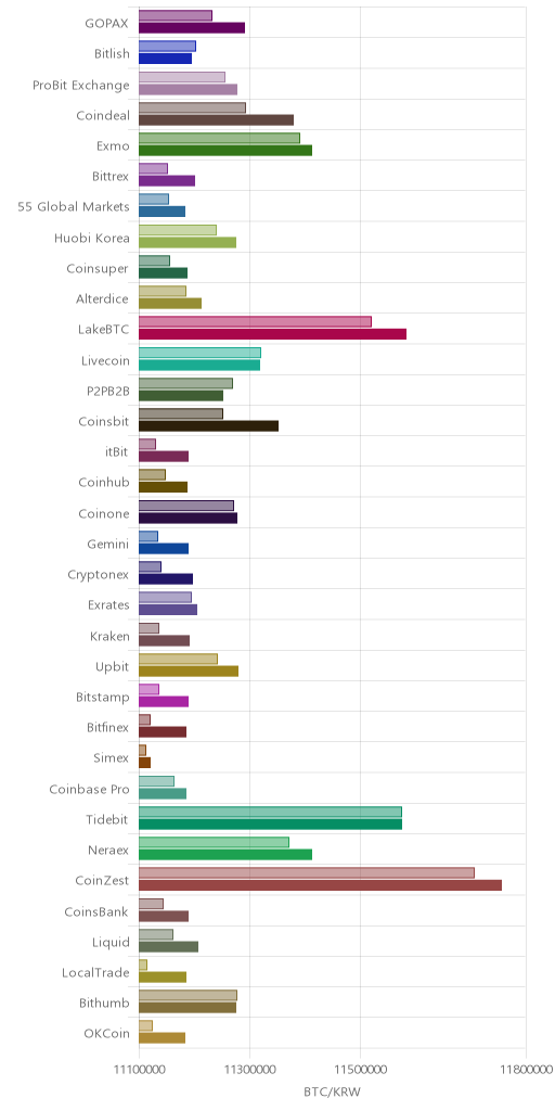거래소별 비트코인 시황(위 1시간전, 아래 현재)