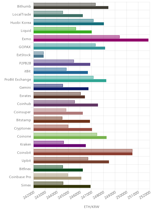 거래소별 이더리움 시황(위 1시간전, 아래 현재)