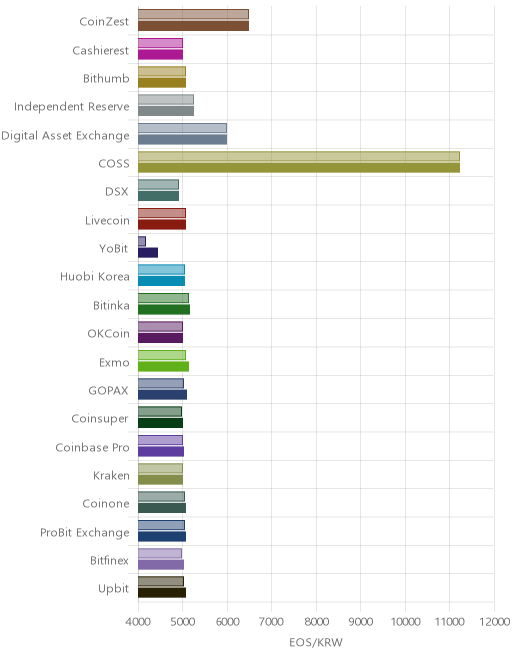 거래소별 이오스 시황(위 1시간전, 아래 현재)