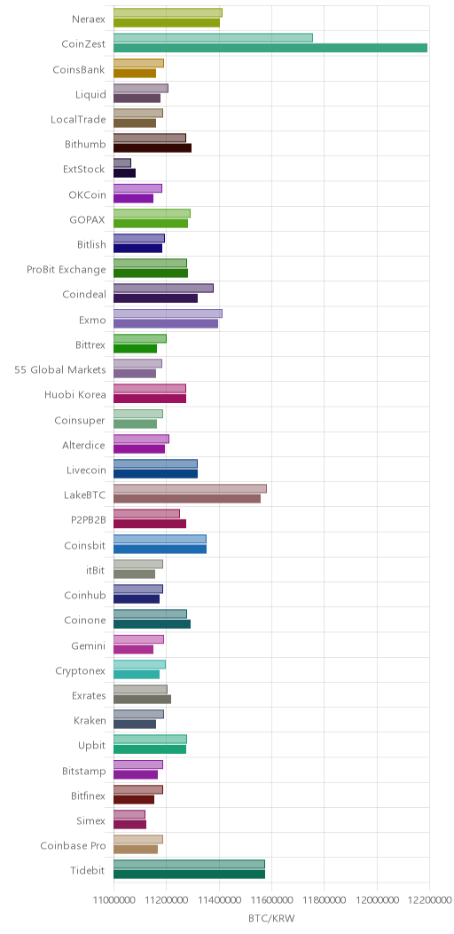 거래소별 비트코인 시황(위 1시간전, 아래 현재)