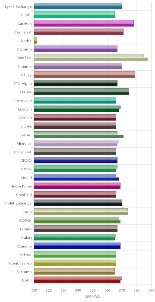 거래소별 리플 시황(위 1시간전, 아래 현재)