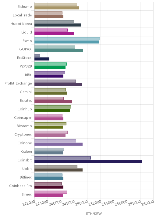 거래소별 이더리움 시황(위 1시간전, 아래 현재)