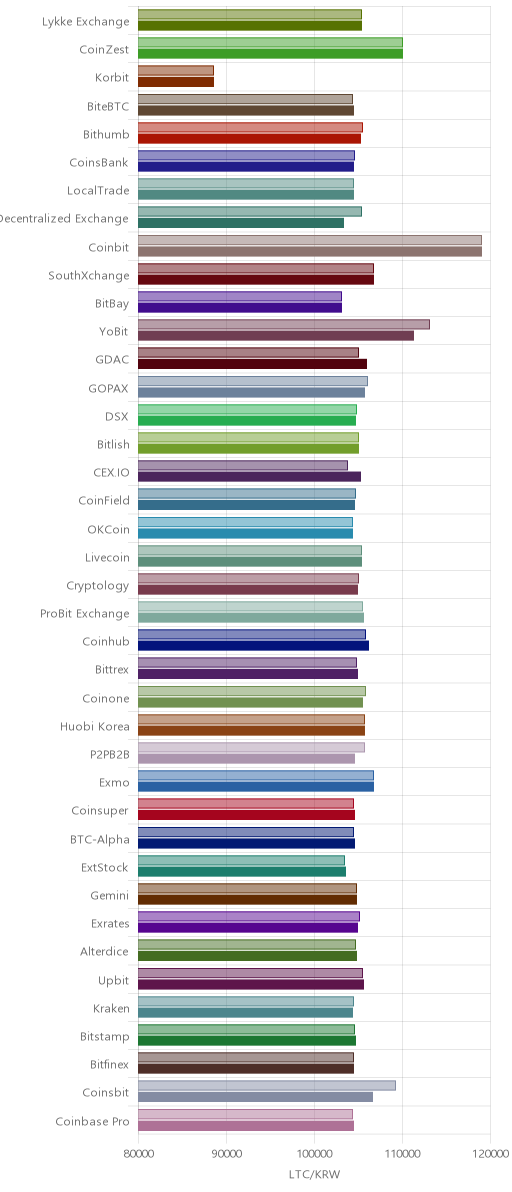 거래소별 라이트코인 시황(위 1시간전, 아래 현재)