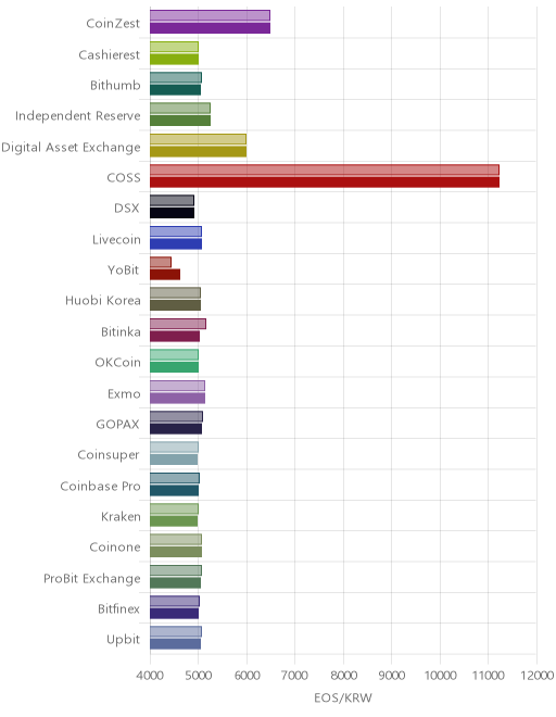 거래소별 이오스 시황(위 1시간전, 아래 현재)