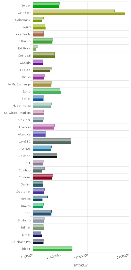 거래소별 비트코인 시황(위 1시간전, 아래 현재)