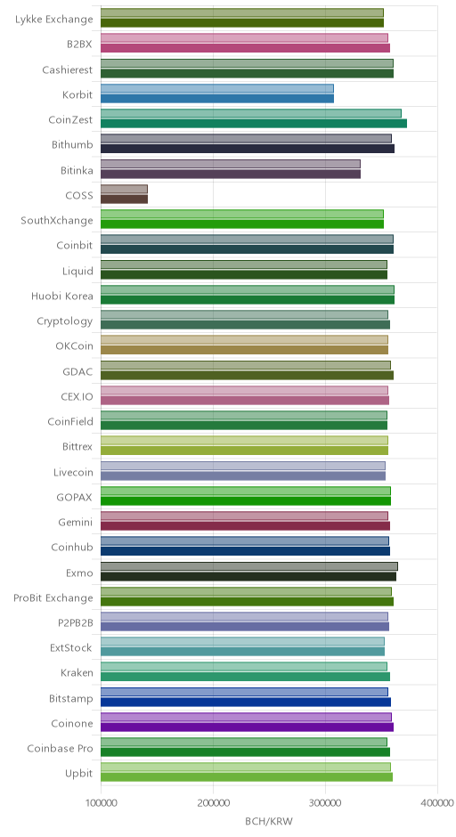 거래소별 비트코인 캐시 시황(위 1시간전, 아래 현재)