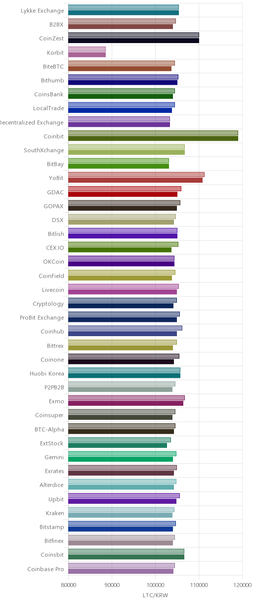 거래소별 라이트코인 시황(위 1시간전, 아래 현재)