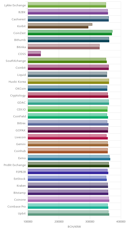 거래소별 비트코인 캐시 시황(위 1시간전, 아래 현재)