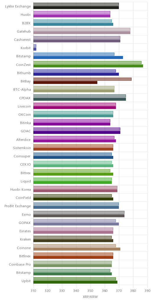 거래소별 리플 시황(위 1시간전, 아래 현재)