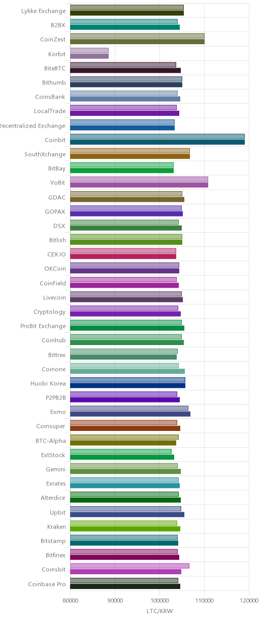 거래소별 라이트코인 시황(위 1시간전, 아래 현재)