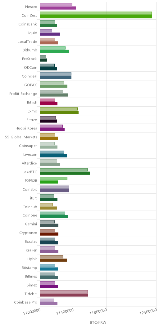거래소별 비트코인 시황(위 1시간전, 아래 현재)