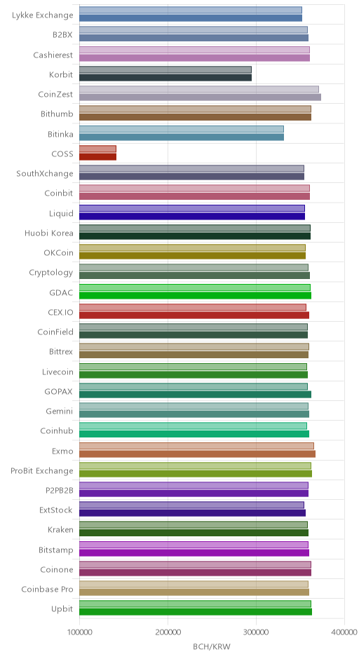 거래소별 비트코인 캐시 시황(위 1시간전, 아래 현재)