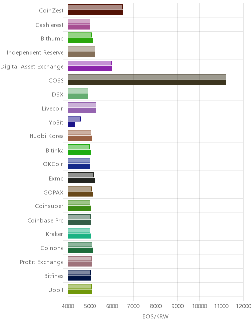 거래소별 이오스 시황(위 1시간전, 아래 현재)