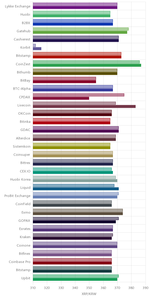 거래소별 리플 시황(위 1시간전, 아래 현재)