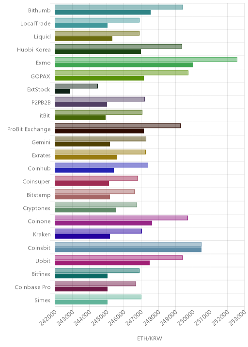 거래소별 이더리움 시황(위 1시간전, 아래 현재)