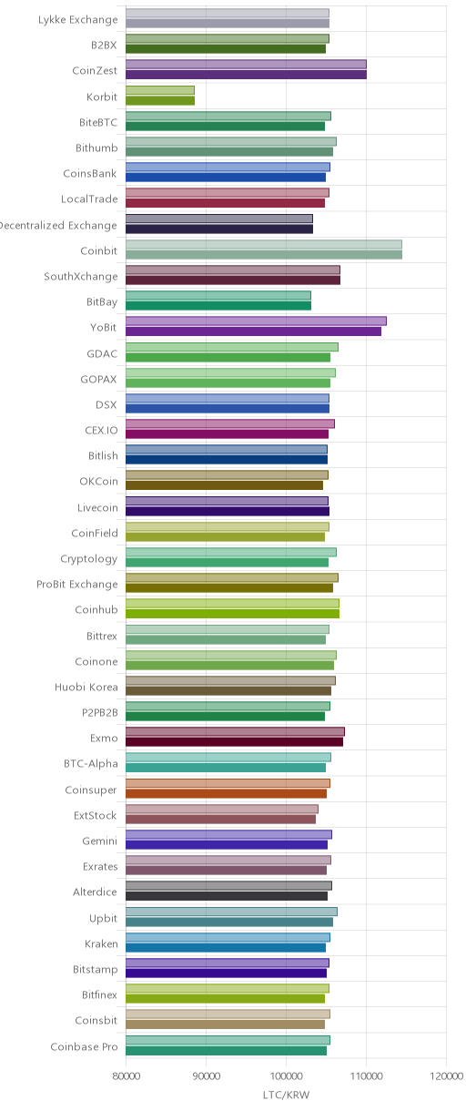 거래소별 라이트코인 시황(위 1시간전, 아래 현재)