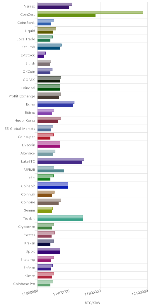 거래소별 비트코인 시황(위 1시간전, 아래 현재)