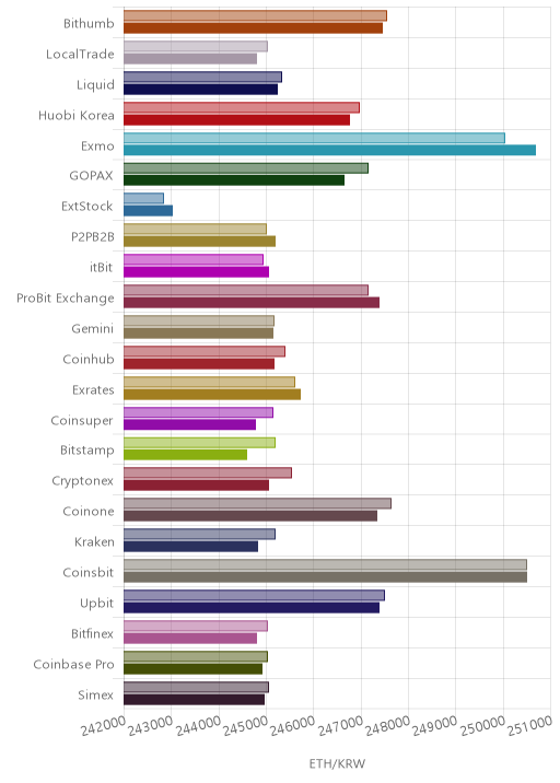 거래소별 이더리움 시황(위 1시간전, 아래 현재)