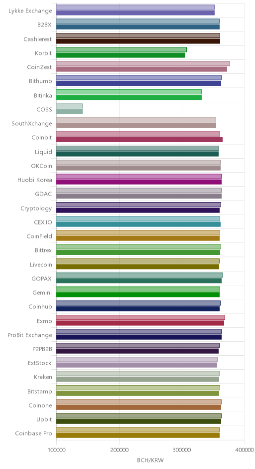 거래소별 비트코인 캐시 시황(위 1시간전, 아래 현재)