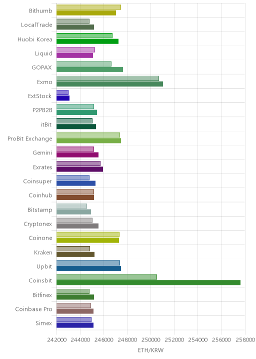 거래소별 이더리움 시황(위 1시간전, 아래 현재)