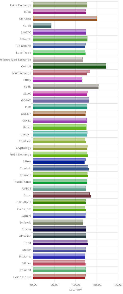거래소별 라이트코인 시황(위 1시간전, 아래 현재)