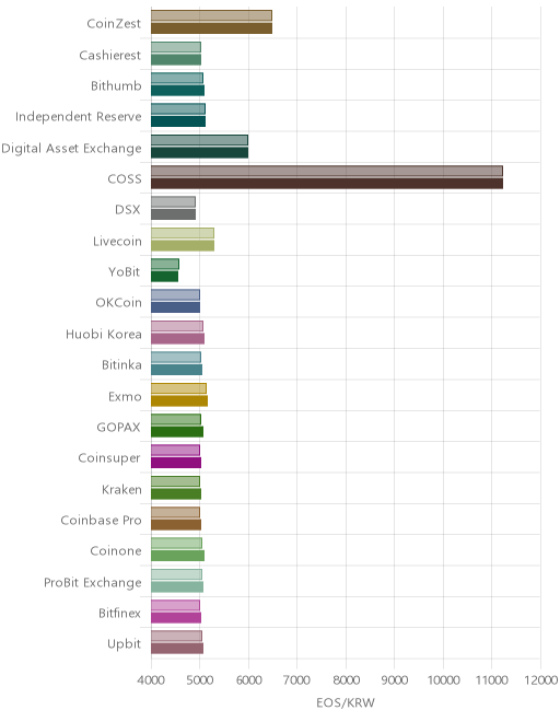 거래소별 이오스 시황(위 1시간전, 아래 현재)