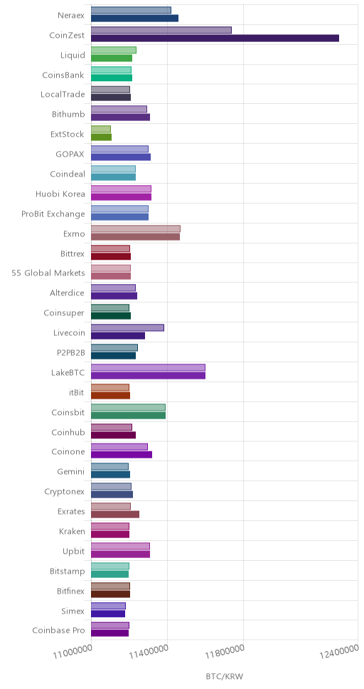 거래소별 비트코인 시황(위 1시간전, 아래 현재)