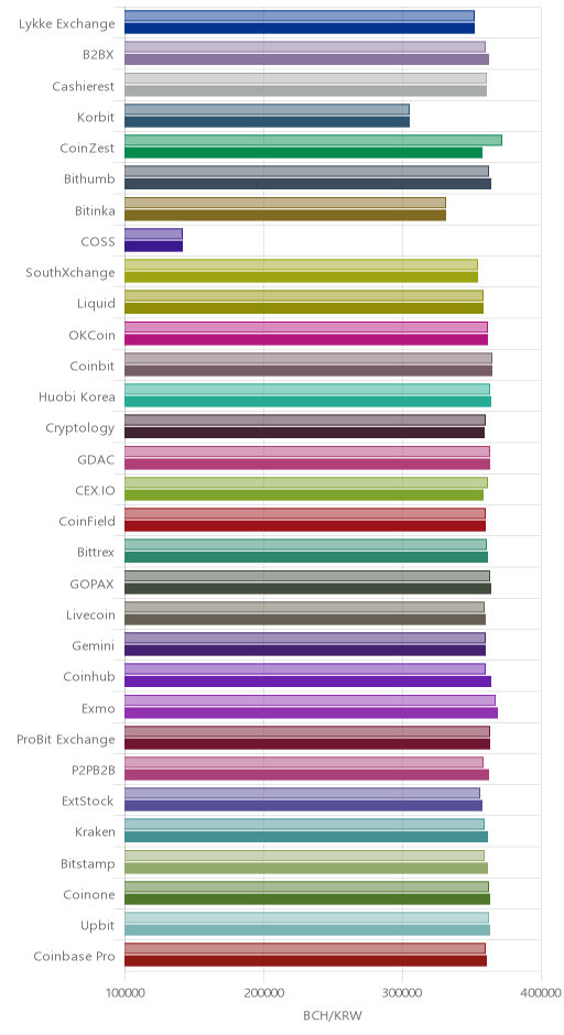 거래소별 비트코인 캐시 시황(위 1시간전, 아래 현재)